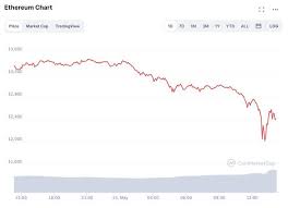 For each of the previous drop in prices, ethereum has usually dropped more in terms of. Etheruem Price Crash What Is Happening To Ethereum Why Is It Crashing City Business Finance Express Co Uk