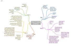 Get started now and start mind mapping with your team. A Mind Map Of My Trip To Goa Nostalgic Hobo