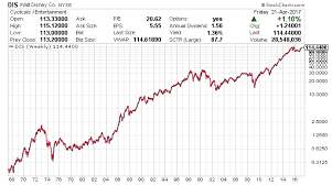 disney stock split history