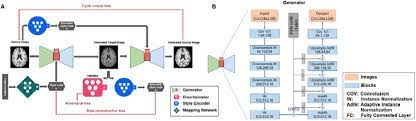 Style Transfer Using Generative Adversarial Networks For Multi Site Mri Harmonization Biorxiv