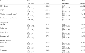 Univariate Logistic Regression Analysis Adjusted For Age And Gender Download Table