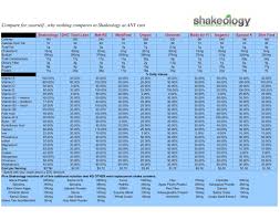 Comparing Shakeology To Other Products Becoming A