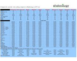 comparing shakeology to other products becoming a