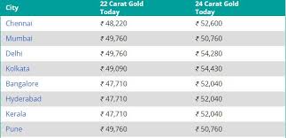 Gold price per 1 ounce. Gold Price For 24 Carat And 22 Carat In Bhubaneswar On Tuesday