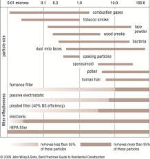 air quality measurements using particle matter sensing