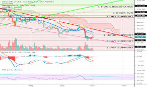 dowtheory tradingview