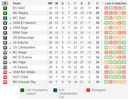 Hover over the bar to see the exact number. Pic With All 16 Teams Still Able To Win The Title Algeria Might Have The Most Ridiculous League In World Football Sportsjoe Ie
