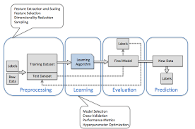 Python Machine Learning It S Coming Sebastian Raschka Linkedin Machine Learning Book Machine Learning Deep Learning