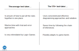 Please post them in the comments section below. Lsat Logic Games Learn How To Play Lsat