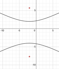 This hyperbola has already been graphed and its center point is marked: Finding And Graphing The Foci Of A Hyperbola