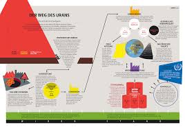 The uranium used in nuclear reactors typically has been enriched, meaning it has been processed to increase the abundance of 235u from the natural level of less than 1 percent to around 4 percent. Uranium Atlas Start Nff Homepage En