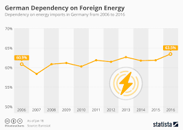 Chart German Dependency On Foreign Energy Statista