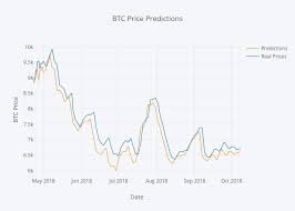 Despite a number of negative factors, the forecast for bitcoin for 2019, according to many. Predict Tomorrow S Bitcoin Btc Price With Recurrent Neural Networks By Orhan G Yalcin Towards Data Science
