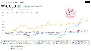 8 most famous entertainment companies of south korea. Smtownengsub On Twitter K Pop Companies With Best Performing Stocks 1st Half Of 2021 1 Sm Entertainment 99 2 Hybe Corporation 87 3 Cube Entertainment 19 4 Yg Entertainment 16 5 Fnc Entertainment 9 6 Jyp Entertainment 8