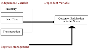 As a company that deals with customers, it is important that they are satisfied and happy with your product or service. Impact Of Logistics Management On Customer Satisfaction A Case Of Retail Stores Of Islamabad And Rawalpindi