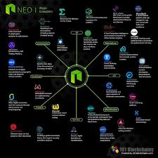 Neo Dapps Ecosystem Complete List Of Neo Decentralized Blockchain Applications Blockchain Blockchain Technology Ecosystems