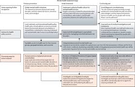 The Lancet Psychiatry Commission A Blueprint For Protecting Physical Health In People With Mental Illness The Lancet Psychiatry