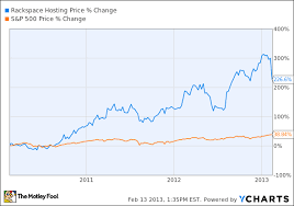 Should You Buy Or Sell Rackspace Hosting Inc Rax Today