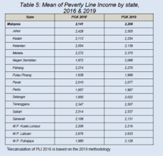 Pendapatan garis kemiskinan (pgk) keseluruhan nasional adalah sebanyak rm2,208 sebulan bagi satu isi rumah pada tahun 2019. Dr Ong Kian Ming çŽ‹å»ºæ°' Ucapan Parlimen Pembahasan Menjunjung Kasih Titah Diraja Dr Ong Kian Ming Ahli Parlimen P102 Bangi Pada 20 Julai 2020 Terima Kasih Atas Peluang Untuk