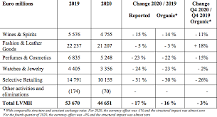 The french company's portfolio, which is spread across 75 holdings, includes iconic brands like louis vuitton, dior. Resilient Lvmh Posts Revenue Decline Of 17 In 2020 Profits Recover In Second Half The Moodie Davitt Report The Moodie Davitt Report