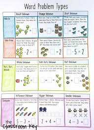 How To Teach Difficult Word Problems Like A Boss The Classroom Key Math Instruction Word Problems Math Story Problems