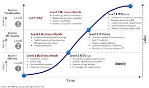 Itil And The Business Relationship Manager Avoiding The Performance Trap The Merlyn Group Relationship Management Knowledge Management Business