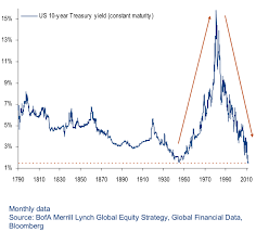 10 Yr Treasury Yield Via Cliff Küles Notes Investing