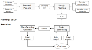 You can monitor and coordinate customer delivery promises using the available to promise information in the horizontal plan window and planning detail report. Availability Management With Available To Promise Atp Download Scientific Diagram