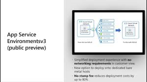 1, create an app service environment 2, create an app service 3, create application gateway. App Service Environment V3 Public Preview Youtube