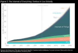 Projecting The Growth And Economic Impact Of The Internet Of