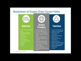 To be successful as a supply chain analyst, you must have excellent analytical skills and pay close attention to a good supply chain analyst communicates with several departments to evaluate and improve operations. Supply Chain Management Career Path Jobs Ecityworks