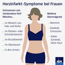 Ndr De On Twitter Lesen Teilen Und Damit Leben Retten Die Herzinfarkt Symptome Bei Frauen Auch Auf Unspezifische Anzeichen Wie Ubelkeit Und Atemnot Achten Weltherztag Https T Co Yam7gqlmyh