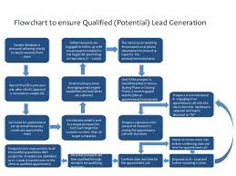 Lead Qualification Process Workflow