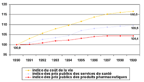 Sommaire contenu sommaire 3 introduction 4 i. Medcost Evolution Comparee De Differents Indices