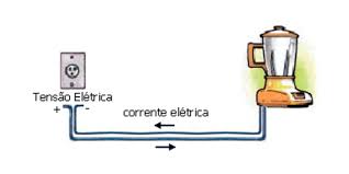 Com esse campo elétrico, teremos diferentes níveis de energia potencial. Energia Eletrica Nocoes Basicas De Geracao Transmissao E Consumo