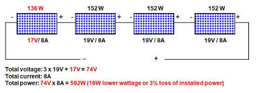 Conversely, when shade hits any part of a solar array wired in series, the power output from that panel reduces a lot. Mixing Solar Panels Dos And Don Ts Solar Power Secrets