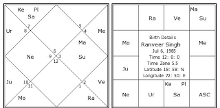 Ranveer Singh Birth Chart Astrozing