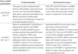 Recently, however, researchers have found that women actually do often have symptoms, such as abdominal bloating, feeling full rapidly when eating. Annotations For Gene Markers Involved In Ovarian Cancer And Their Download Table