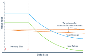 How Three Fundamental Data Structures Impact Storage And