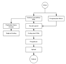 Skema Tahapan Membuat Website Kumpulan Tutorial