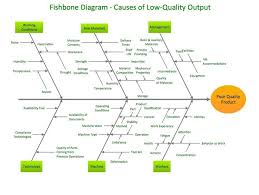 image result for example root cause analysis rca using