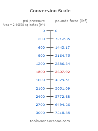 Measuring Force Of A Hydraulic Press Using A Pressure Gauge