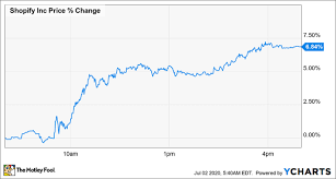 Why shopify stock popped today. Why Shopify Stock Jumped 25 3 In June Nasdaq