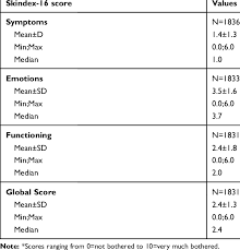 Any other skin element can be contained. Skindex 16 Scores At Baseline Download Scientific Diagram