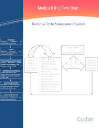 Pdf Medical Billing Flow Chart Revenue Cycle Management