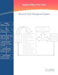 pdf medical billing flow chart revenue cycle management