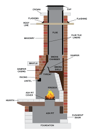 Types Of Fireplace Amp Chimneys Pre Fabricated Amp Masonry Outdoor Fireplace Designs Outdoor Fireplace Plans Build Outdoor Fireplace