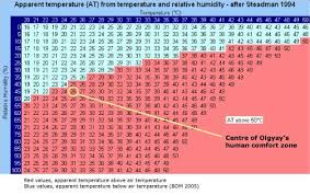 Apparent Temperature