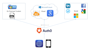 Environment variables and multiple auth0 apps ui.r/server.r ui.r server.r audience parameter rstudio limitations bookmarking managing users logged information logged information and ui.r/server.r global.r ui.r. Using Auth0 In Asp Net Mvc To Achieve Multiple Adfs Authentication In Azure Dotnetcurry