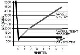 Triple Evacuation Vs Deep Vacuum Method